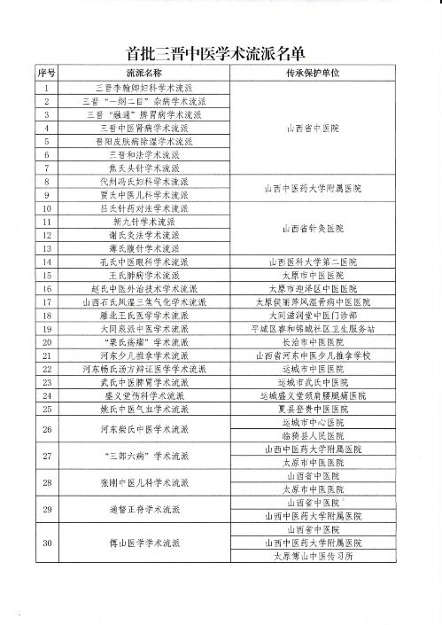 无码破解
褥疮烧伤科赵氏中医外治技术学术流派成功入选首批三晋中医学术流派